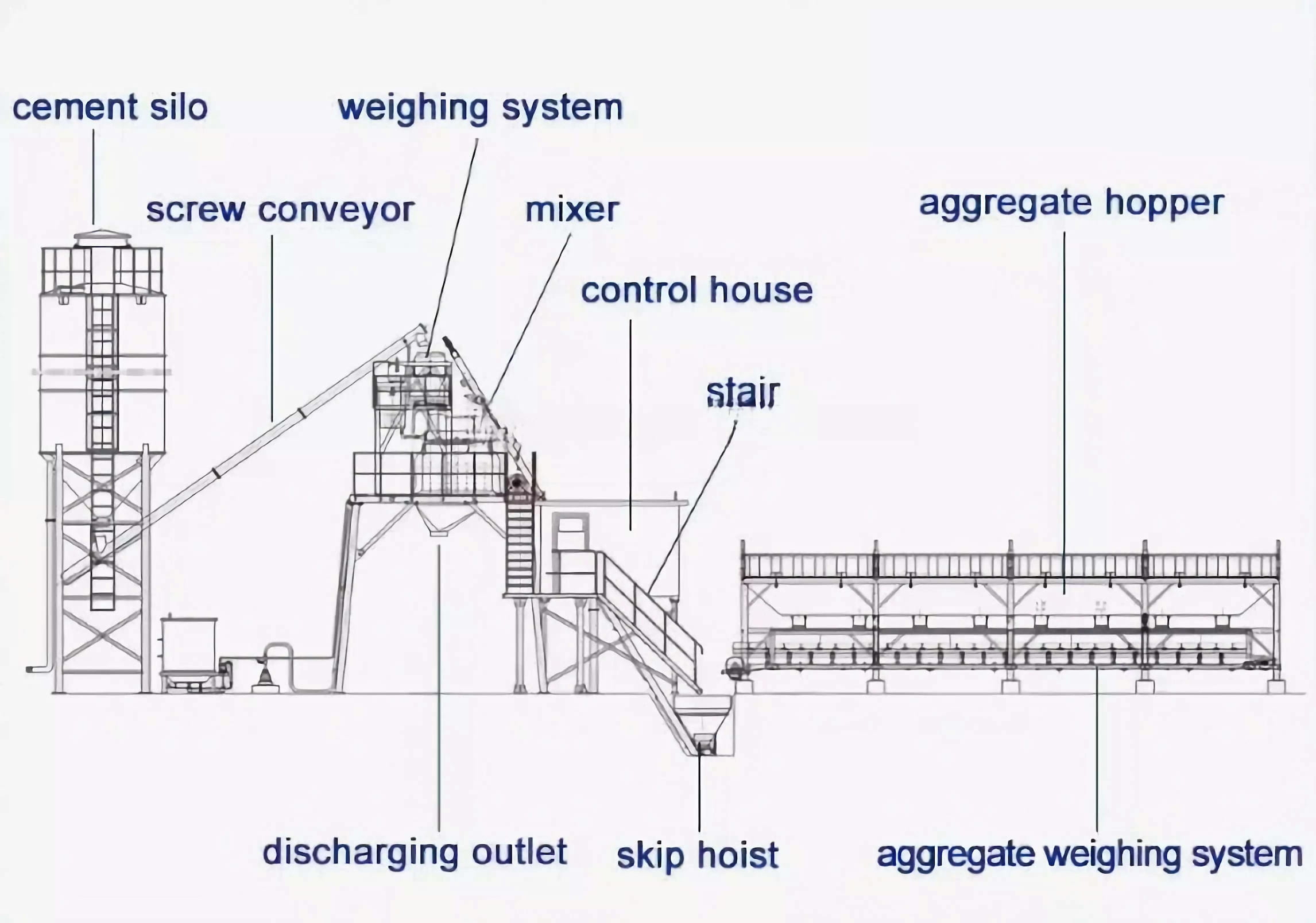 aggregate plant design